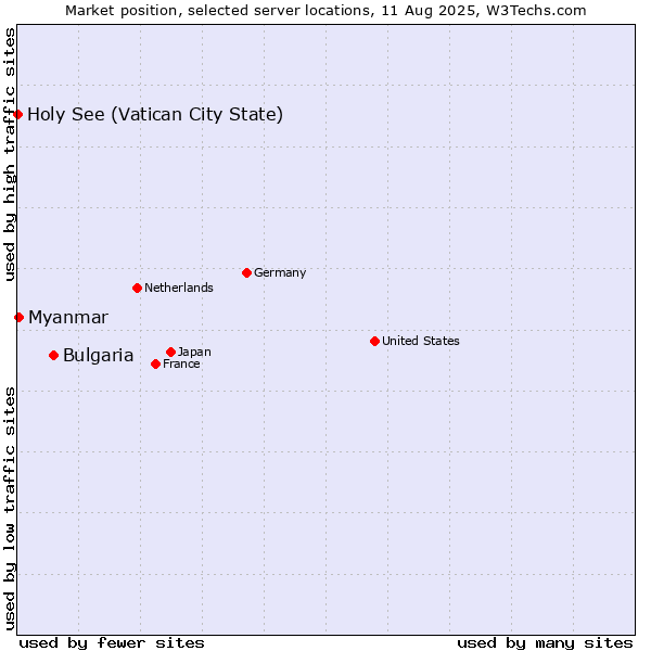 Market position of Bulgaria vs. Myanmar vs. Holy See (Vatican City State)