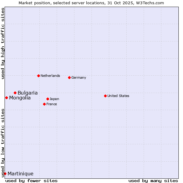 Market position of Bulgaria vs. Mongolia vs. Martinique