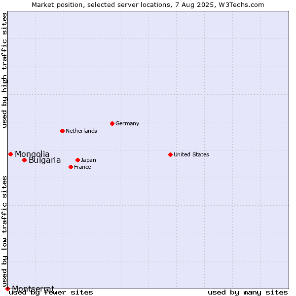 Market position of Bulgaria vs. Mongolia vs. Montserrat