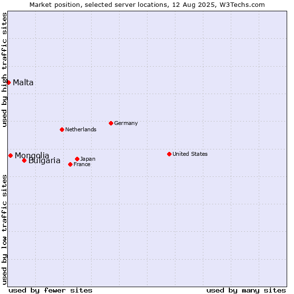 Market position of Bulgaria vs. Mongolia vs. Malta