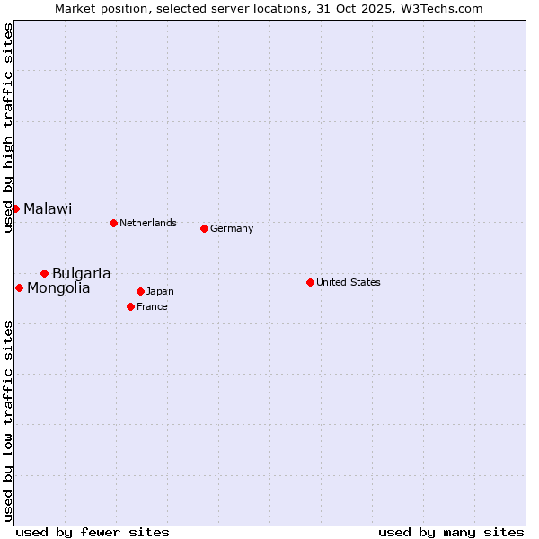 Market position of Bulgaria vs. Mongolia vs. Malawi