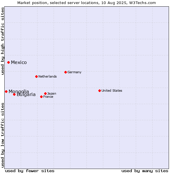 Market position of Bulgaria vs. Mexico vs. Mongolia
