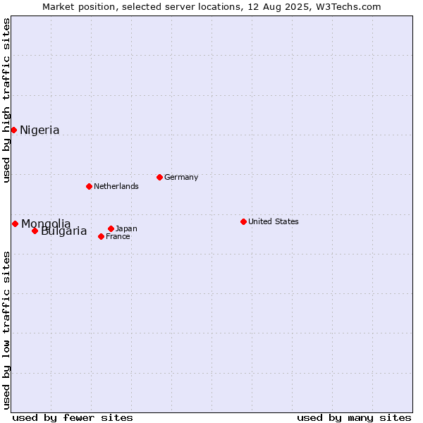 Market position of Bulgaria vs. Mongolia vs. Nigeria