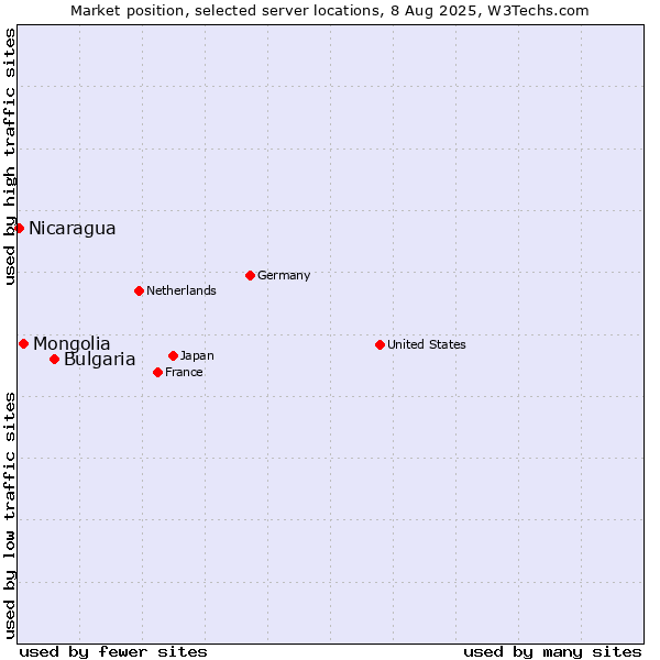 Market position of Bulgaria vs. Mongolia vs. Nicaragua