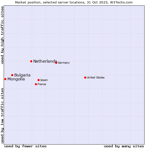 Market position of Netherlands and territories vs. Bulgaria vs. Mongolia