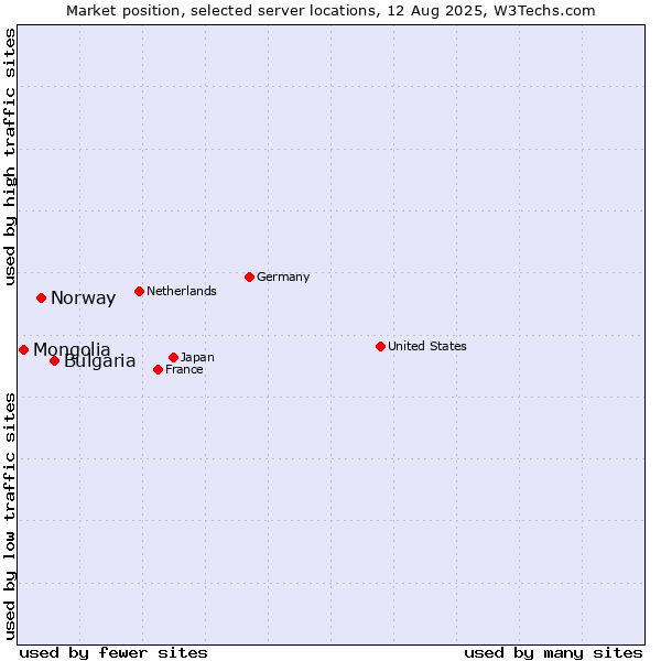 Market position of Bulgaria vs. Norway vs. Mongolia