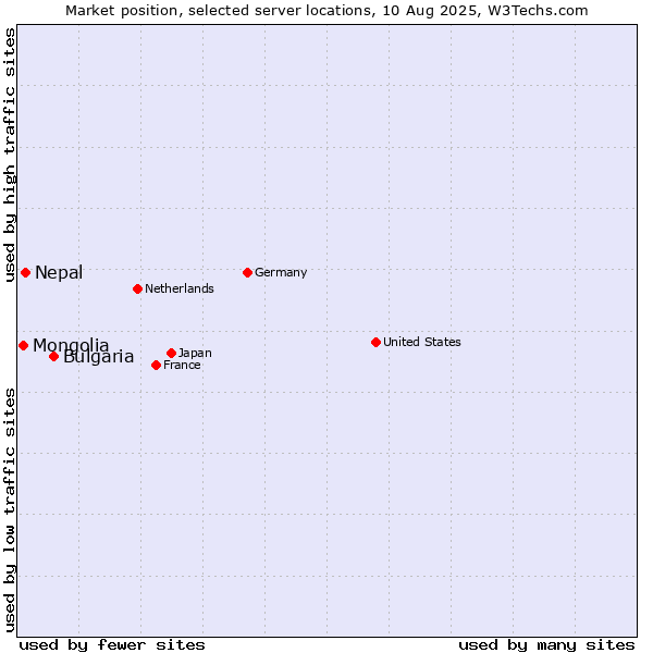 Market position of Bulgaria vs. Nepal vs. Mongolia