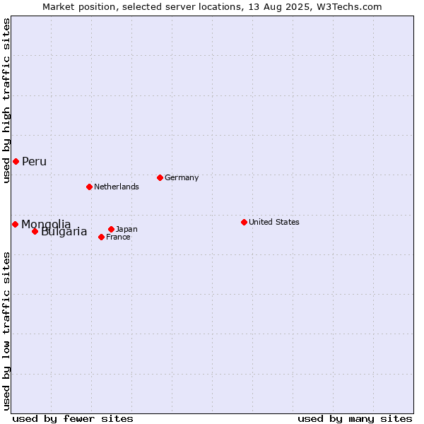 Market position of Bulgaria vs. Peru vs. Mongolia