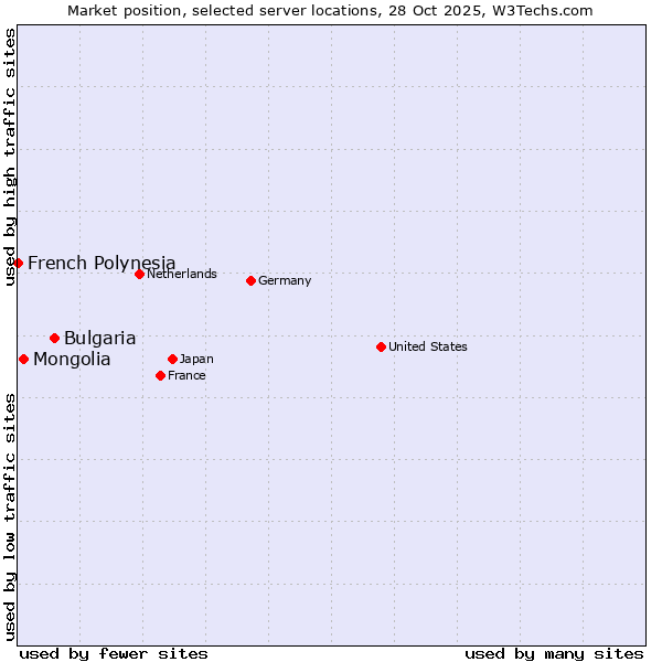 Market position of Bulgaria vs. Mongolia vs. French Polynesia