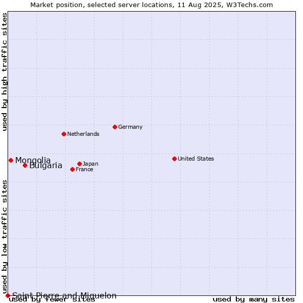 Market position of Bulgaria vs. Mongolia vs. Saint Pierre and Miquelon