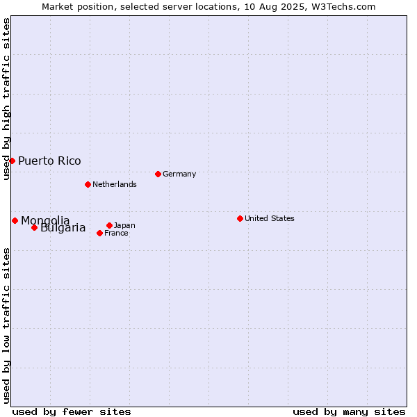 Market position of Bulgaria vs. Mongolia vs. Puerto Rico