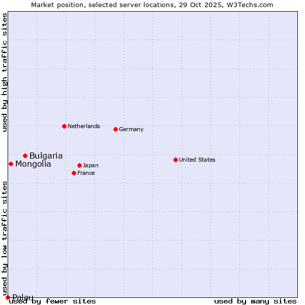 Market position of Bulgaria vs. Mongolia vs. Palau
