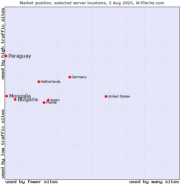 Market position of Bulgaria vs. Mongolia vs. Paraguay