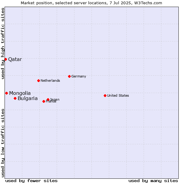 Market position of Bulgaria vs. Mongolia vs. Qatar