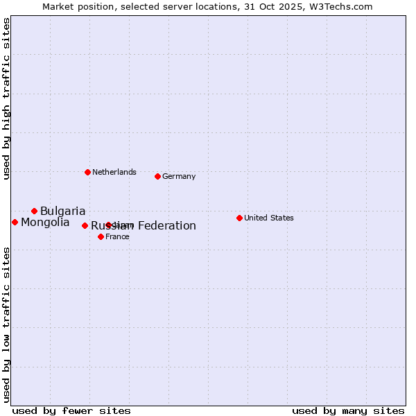 Market position of Russian Federation vs. Bulgaria vs. Mongolia