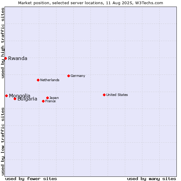 Market position of Bulgaria vs. Mongolia vs. Rwanda