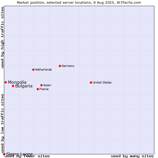Market position of Bulgaria vs. Mongolia vs. Sierra Leone