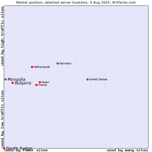 Market position of Bulgaria vs. Mongolia vs. South Sudan