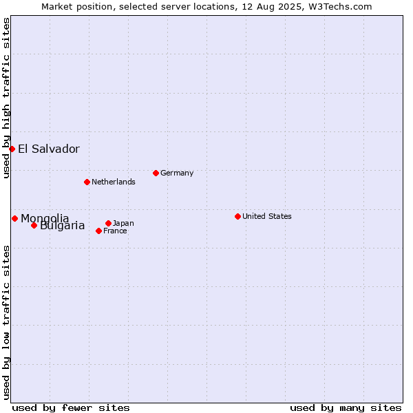Market position of Bulgaria vs. Mongolia vs. El Salvador
