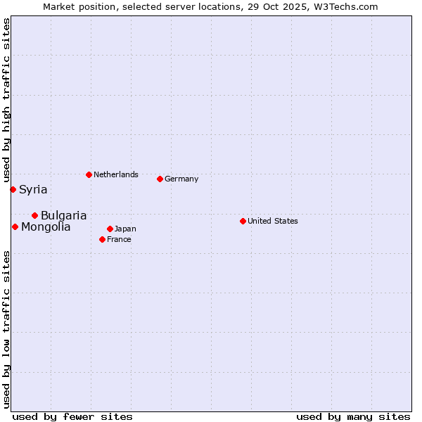 Market position of Bulgaria vs. Mongolia vs. Syria