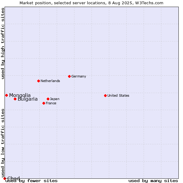 Market position of Bulgaria vs. Mongolia vs. Chad