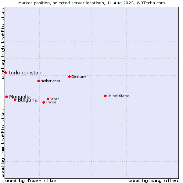 Market position of Bulgaria vs. Mongolia vs. Turkmenistan