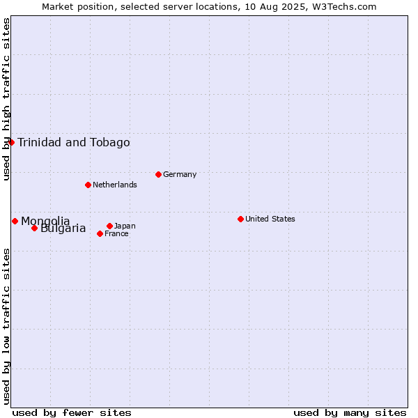 Market position of Bulgaria vs. Mongolia vs. Trinidad and Tobago