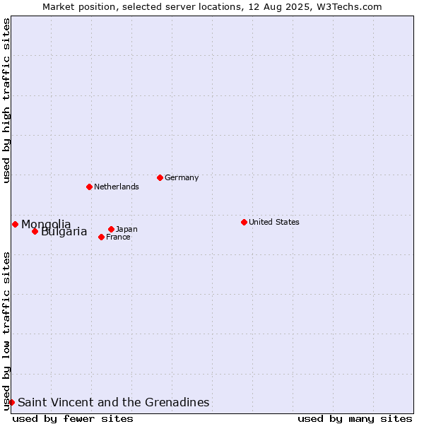 Market position of Bulgaria vs. Mongolia vs. Saint Vincent and the Grenadines