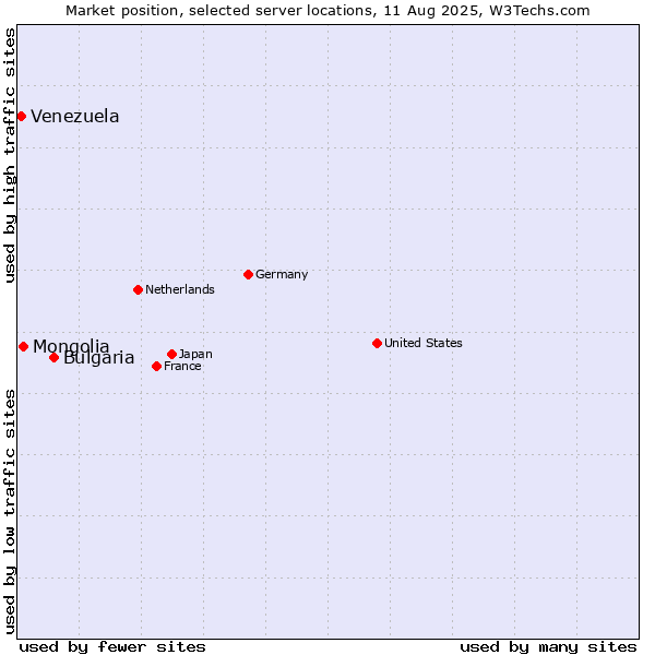 Market position of Bulgaria vs. Mongolia vs. Venezuela
