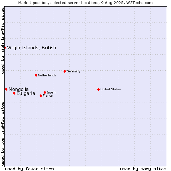 Market position of Bulgaria vs. Mongolia vs. Virgin Islands, British