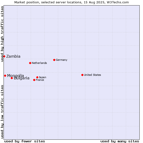 Market position of Bulgaria vs. Mongolia vs. Zambia