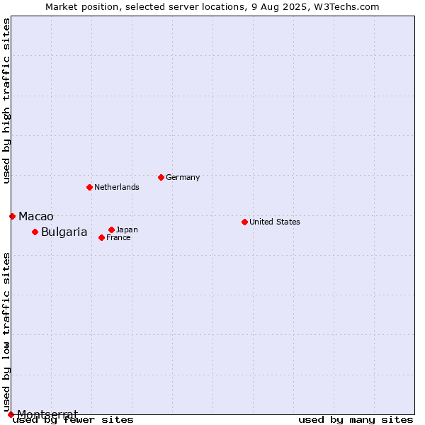 Market position of Bulgaria vs. Macao vs. Montserrat