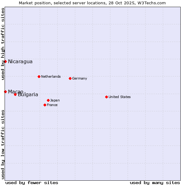Market position of Bulgaria vs. Macao vs. Nicaragua