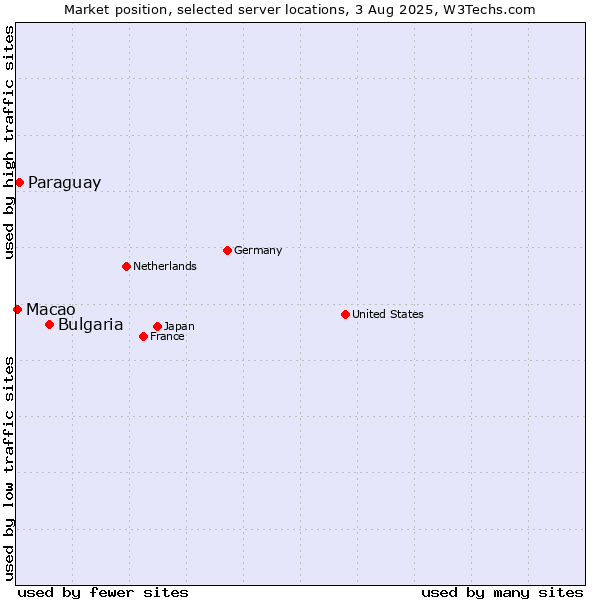 Market position of Bulgaria vs. Paraguay vs. Macao