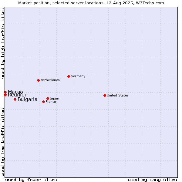 Market position of Bulgaria vs. Macao vs. Reunion