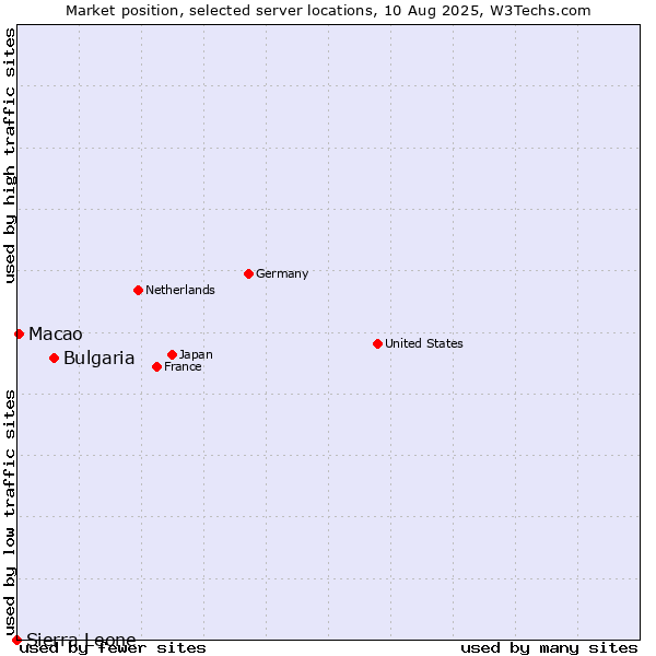 Market position of Bulgaria vs. Macao vs. Sierra Leone