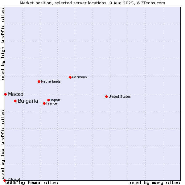 Market position of Bulgaria vs. Macao vs. Chad