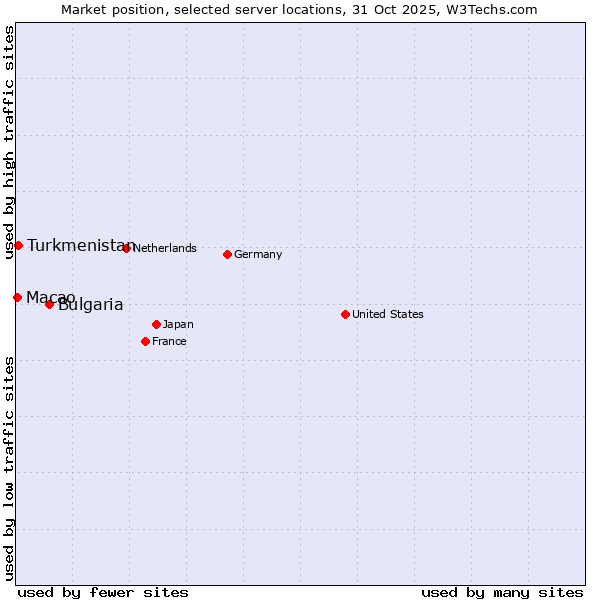 Market position of Bulgaria vs. Turkmenistan vs. Macao