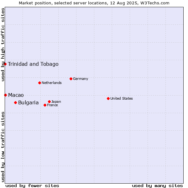 Market position of Bulgaria vs. Macao vs. Trinidad and Tobago