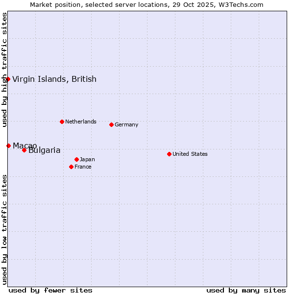 Market position of Bulgaria vs. Macao vs. Virgin Islands, British