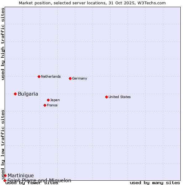 Market position of Bulgaria vs. Martinique vs. Saint Pierre and Miquelon