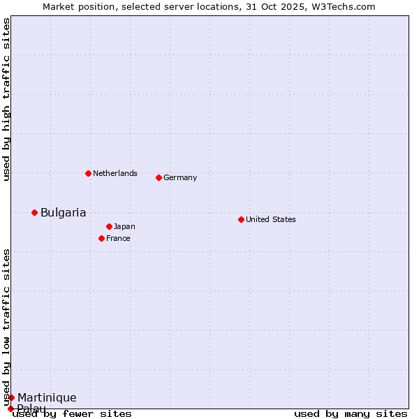 Market position of Bulgaria vs. Martinique vs. Palau