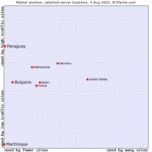 Market position of Bulgaria vs. Paraguay vs. Martinique