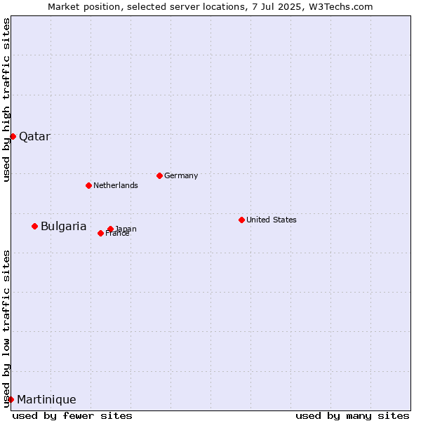 Market position of Bulgaria vs. Qatar vs. Martinique