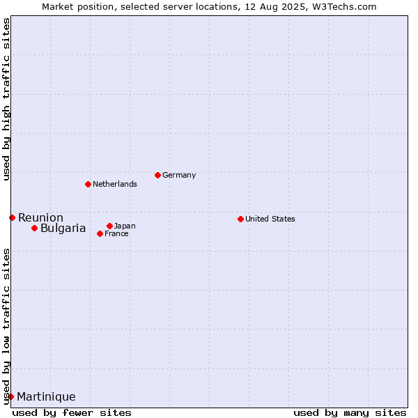 Market position of Bulgaria vs. Reunion vs. Martinique