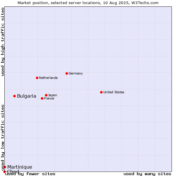 Market position of Bulgaria vs. Martinique vs. Chad