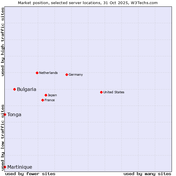 Market position of Bulgaria vs. Tonga vs. Martinique