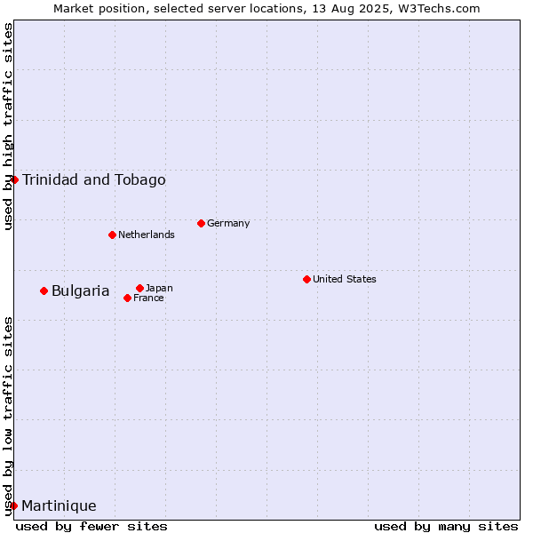 Market position of Bulgaria vs. Trinidad and Tobago vs. Martinique