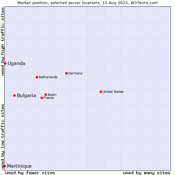 Market position of Bulgaria vs. Uganda vs. Martinique