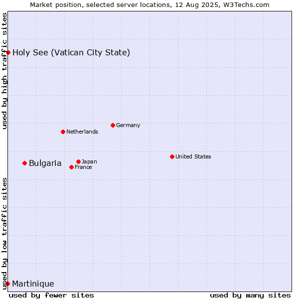 Market position of Bulgaria vs. Holy See (Vatican City State) vs. Martinique